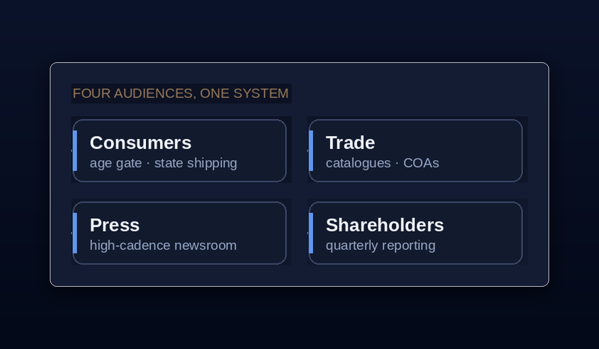 Multi-state compliance platform — one system serving four audiences